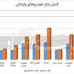 گسل حمایتی خودروی وارداتی