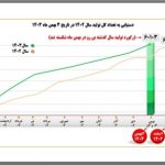 بن‌رو رکورد جدیدی در دو ماه مانده به پایان سال ثبت کرد