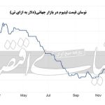 ریزش ارزش لیتیوم در بازار جهانی