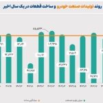 کاهش 14 درصدی تولید خودرو در آذر