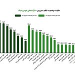 رتبه نخست ارزیابی فروش کشور در سال ۱۴۰۳ به مدیران خودرو رسید (+نمودار وضع شرکت ها)