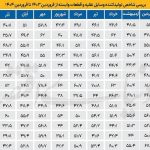 رکود خودرو یک‌ساله شد