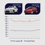 نگاه آماری و تحلیلی پلتفرم سوییچ به تحولات بازار خودروی ایران در سال ۱۴۰۳