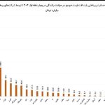 بیمه‌ها چقدر خسارت افت قیمت خودرو پرداخت کردند؟