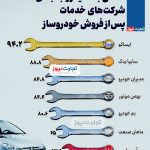 انتشار اینفوگرافی جدید رتبه‌بندی خدمات پس‌ازفروش خودروسازان